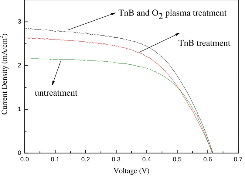 Fig. 4 The I-V curves of DSSCs at different treatment menthods.       g (the cell area=0.25cm 2 )