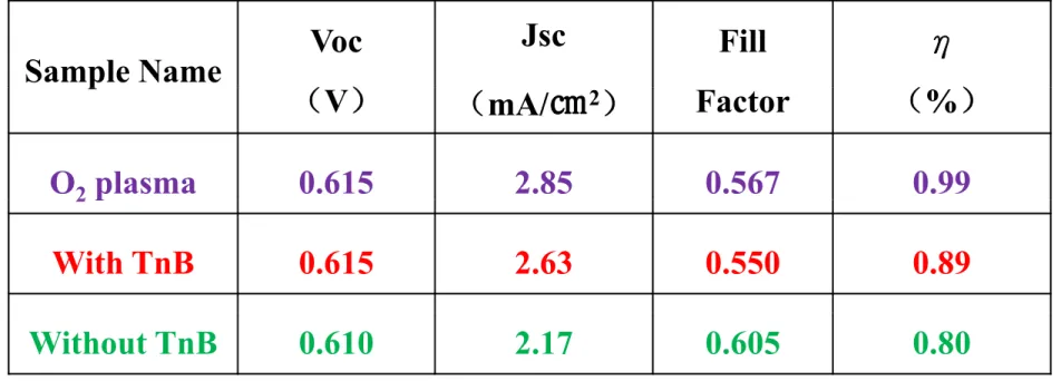 Table 1 The efficiency of DSSCs at different treatment menthods 