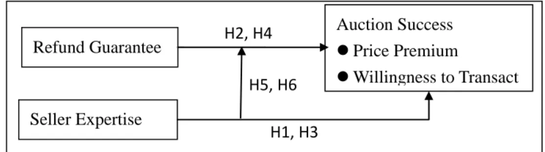 Figure 1. Research Framework 