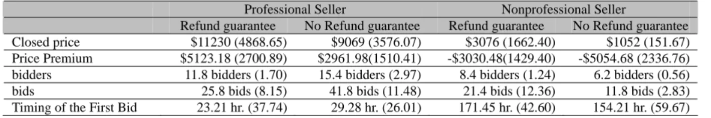 Table 1. Descriptive Statistics of the four Auction Stores 