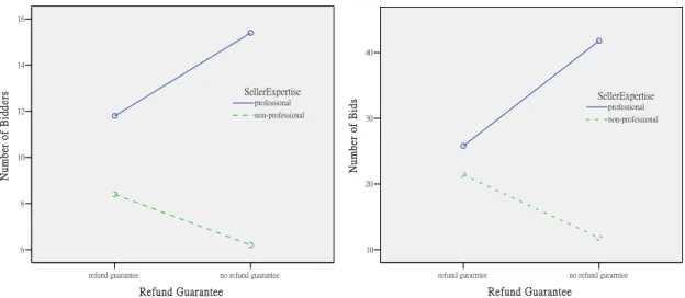 Figure 2. The interaction Effect of Refund Guarantee and Seller Expertise on Auction  Outcome 