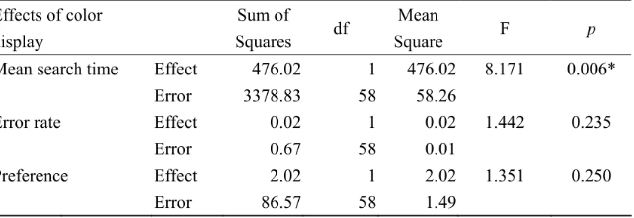 Table 2. ANOVA for mean search time, error rate and preference  Effects of color 