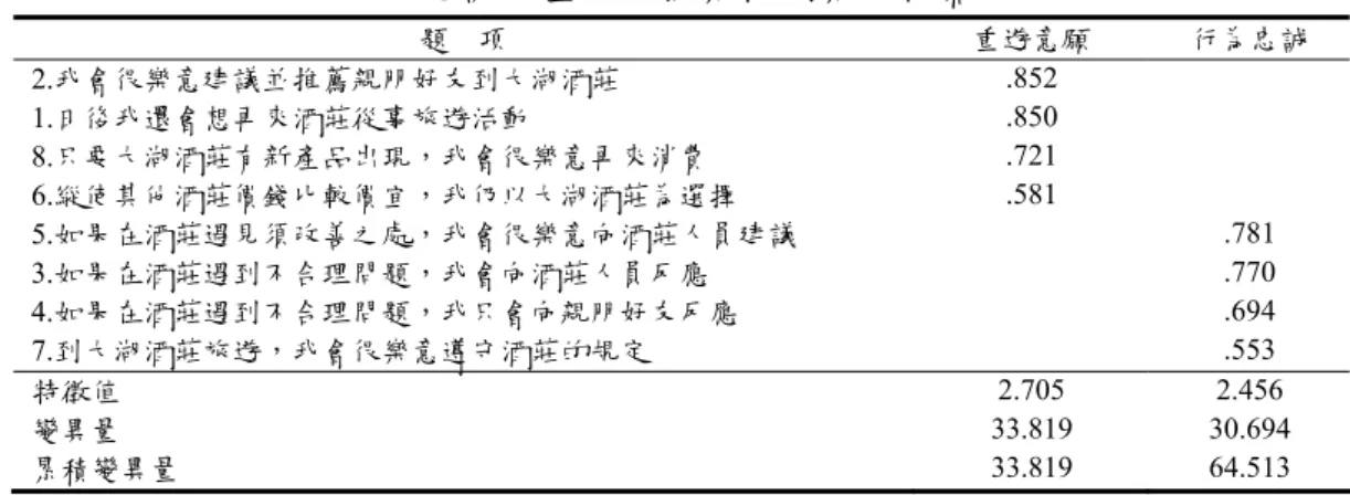 表 3  忠誠度量表之探索性因素分析摘要表  題    項  重遊意願  行為忠誠  2.我會很樂意建議並推薦親朋好友到大湖酒莊  .852   1.日後我還會想再來酒莊從事旅遊活動  .850   8.只要大湖酒莊有新產品出現，我會很樂意再來消費  .721   6.縱使其他酒莊價錢比較價宜，我仍以大湖酒莊為選擇  .581   5.如果在酒莊遇見須改善之處，我會很樂意向酒莊人員建議   .781  3.如果在酒莊遇到不合理問題，我會向酒莊人員反應   .770  4.如果在酒莊遇到不合理問題，我只會向親