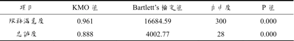表 1  Kaiser-Meyer-Olkin 檢定分析摘要表    項目 KMO 值 Bartlett’s 檢定值  自由度  P 值  服務滿意度  0.961 16684.59  300  0.000  忠誠度  0.888 4002.77  28  0.000  1.服務滿意度  經探索性因素分析後，本研究之服務滿 意 度 量表共粹取 5 個因素，依每個因 素均依選項之特性分別命名為「產品價錢」 、 「文化館設施」 、 「人員服務」 、 「公共 設施」以及「環境設施」 ，本量表累積變異量為 65.7