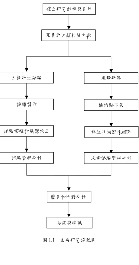 圖 1.1  主要研究流程圖  檢核點佈設  熱紅外線影像擷取 現場試驗資料分析 現場勘察 土樣物性試驗 蒐集與回顧相關文獻試驗資料分析 試驗模擬和儀器校正試體製作 整合和比對分析結論與建議 確立研究動機與目地