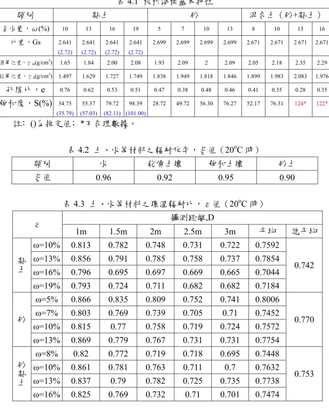 表 4.1  校核試樣基本物性  類別  黏土  砂  混合土（砂+黏土）  含水量，ω(%)  10 13 16 19  5  7  10 13  8  10 13 16  比重，Gs  2.641  (2.72)  2.641  (2.72)  2.641  (2.72)  2.641 (2.72) 2.699 2.699 2.699 2.699 2.671 2.671 2.671 2.671 濕單位重，γ m (g/cm 3 )  1.65 1.84 2.00 2.08 1.93 2.09  2  2