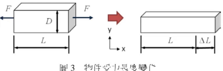 圖 3  物件受力長度變化  應變感測器利用應變與電阻相對關係所設計，可利用下列簡單的公式來推導出應變、電阻變化量及壓 阻係數之間的關係。  R = ⋅ρ L A (2)  式中，R：電阻， Ω；ρ：電阻率(Resistivity)，Ω-m；L：材料長度，m；A：材料截面積，m 2 圖 4  壓阻材料受力變形示意圖  由圖 4 可知，當一壓阻材料受力變化時因為應變的影響，其長度 L 改變為 L(1+ε)，面積 a 與 b 變為 a(1-ευ)，b→b(1-ευ)，電阻率 ρε 變化為 ρ(1+αε)，其中 