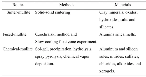Table 2. Mullite formation routes, methods and staring materials [1]. 
