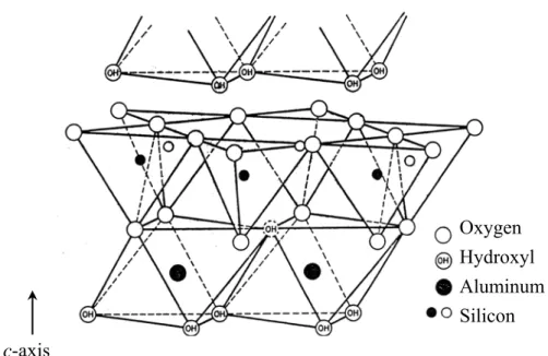 Fig. 1. Diagrammatic sketch of the structure of the kaolinite layer [2].  Oxygen  Hydroxyl  Aluminum Siliconc-axis  