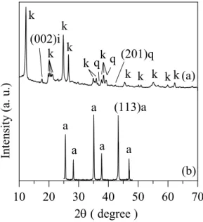 Fig. 3. XRD patterns of (a) kaolin and (b) Al 2 O 3 . (k: kaolinite, q: quartz, i: mica  and a: Al 2 O 3 ) 