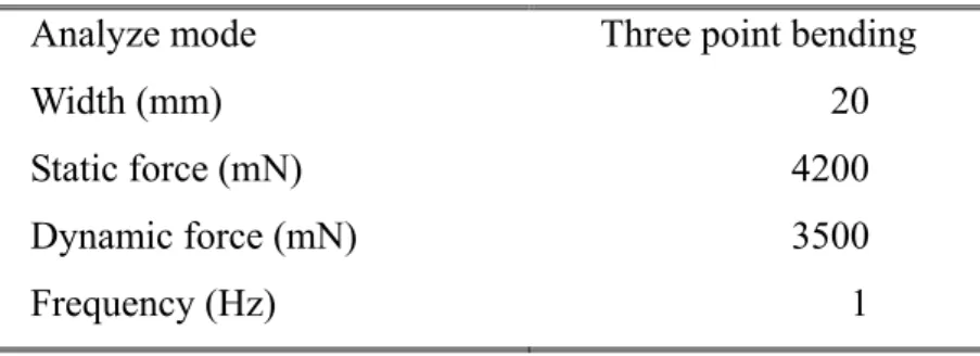 Table 4. Analyze mode and operation parameters of DMA. 