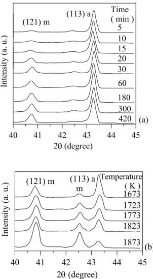 Fig. 4. XRD patterns of the kaolin-Al 2 O 3  ceramics when the samples are sintered (a)  at 1300  o C for various times; and heat-treated at 1300  o C for 180 min then  sintered at (b) at various temperatures for 30 min