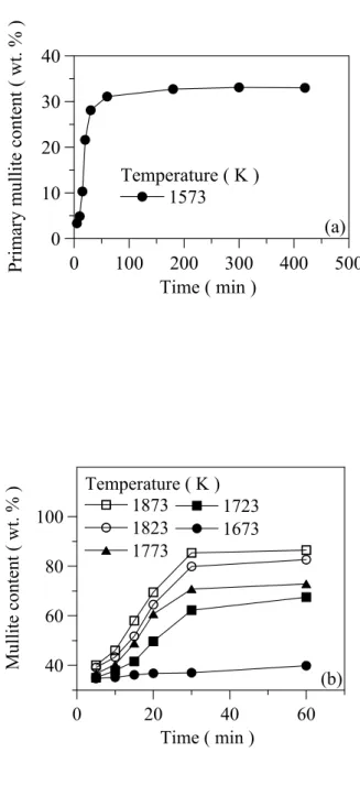 Fig. 5. Relationship between the (a) primary mullite and (b) mullite content in the  kaolin-Al 2 O 3  ceramics for sintering at various temperatures and times