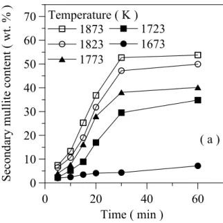 Fig. 6. Secondary mullite contents in the kaolin-Al 2 O 3  ceramics for sintering at 1400 