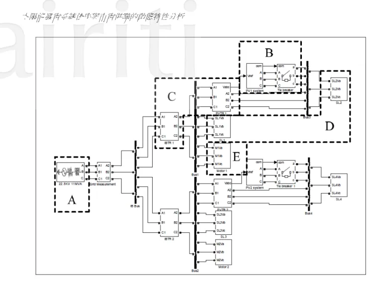 圖 7  SimPowerSystems 模組架構圖  圖 8  模擬時序圖  3.4 模擬結果  圖 9(a)顯示市電輸出的實功率在太陽能系統併聯時會降低，但是因為容量差距很大因此在圖中並不明 顯。圖 9(b)示 PV1 輸出功率會受到日照度的影響。圖 9(c)顯示 PCS1 輸出的實功率與 PV1 輸出的實功率相 同。圖 9(d)顯示 PVTR1 的電壓受到負載順序投入的影響。圖 9(e)顯示 PVTR1 在負載投入之前有 PV1 提供 逆向實功率回送給系統，負載投入後則從系統吸收實功率；圖 9(f)則