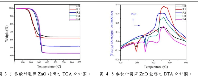 圖 3 各參數所製得 ZnO 乾膠之 TGA 分析圖。  圖 4 各參數所製得 ZnO 乾膠之 DTA 分析圖。  R0  至R4  參數分別在溫度約 194.4、204.5、247.4、255.8  及 250.2 ℃有主要熱重損失與吸熱峰 的出現，判斷為乾膠中低沸點之有機物與副產物蒸發所產生的吸熱反應；而各別在353.8、364.1、352.6、 361.6  及 362.1℃  下有放熱峰產生，且熱重損失曲線趨於平緩，推測此放熱峰為 ZnO 結晶相的生成 所造成。由TGA  結果可知，  各參數熱重損