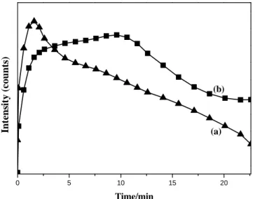 Figure 4. AES depth profiles for platinum within (a) PANI-HCl-Pt and (b) PANI-(PAA+HCl)-Pt