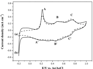 Figure 6. Cyclic voltammograms of (a) PANI-HCl-Pt and (b) PANI-(PAA+HCl)-Pt in 0.5 M H 2 SO 4  solution  with a scanning rate of 10 mV sec -1 