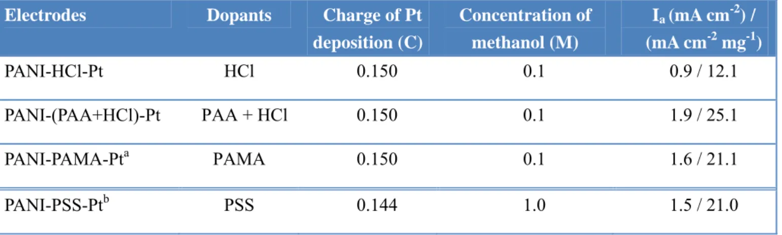 Table 2. Components and characterizations for electrodes in the same deposition charge (0.1 C) of PANI as  matrix