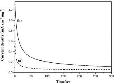 Figure 8. Chronoamperometric response of (a) PANI-HCl-Pt and (b) PANI-(PAA+HCl)-Pt at 0.6  V (vs