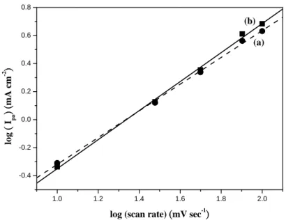 Figure 1. Dependence of the peak current on the scan rate by linear sweep voltammograms (LSVs): (a)  PANI-HCl and (b) PANI-(PAA+HCl)