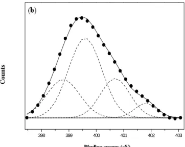 Figure 2. N 1s  XPS core level spectra of (a) PANI-HCl and (b) PANI-(PAA+HCl) composite films