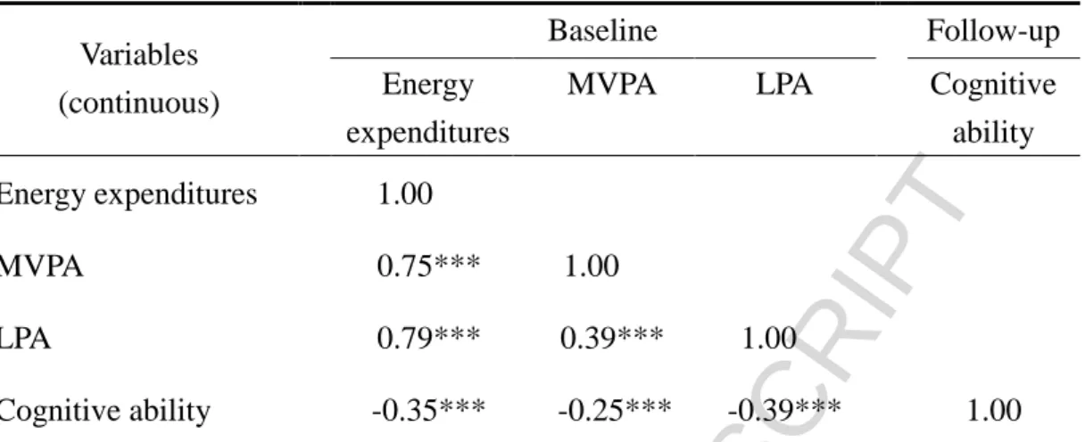 Table 2 Partial correlation coefficients between baseline physical activity parameters and  cognitive ability at follow-up adjusting for mean daily accelerometer wear time (n=274) 