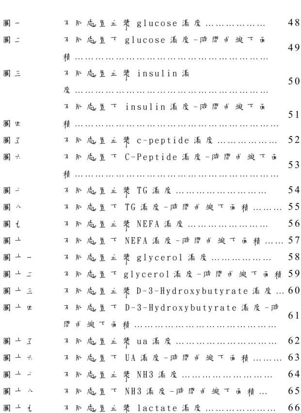 圖 目 錄   圖 一 不 同 處 置 血 漿 g l u c o s e 濃 度 … … … … … …   4 8 圖 二 不 同 處 置 下 g l u c o s e 濃 度 - 時 間 曲 線 下 面 積 … … … … … … … … … … … … … … … … … … …   4 9 圖 三 不 同 處 置 血 漿 i n s u l i n 濃 度 … … … … … … … … … … … … … … … … … … …   5 0 圖 四 不 同 處 置 下 i n s u l i 