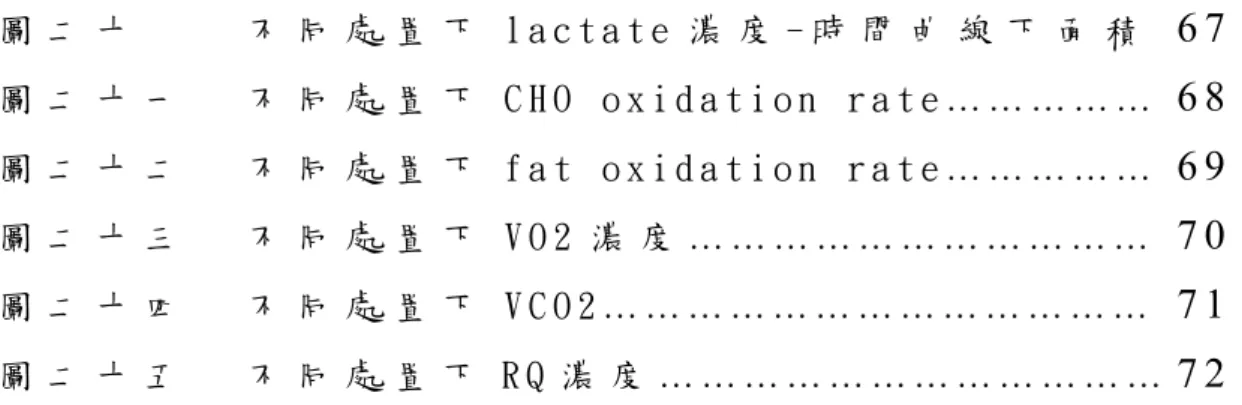 圖 二 十 不 同 處 置 下 l a c t a t e 濃 度 - 時 間 曲 線 下 面 積   6 7 圖 二 十 一 不 同 處 置 下 C H O   o x i d a t i o n   r a t e … … … … …   6 8 圖 二 十 二 不 同 處 置 下 f a t   o x i d a t i o n   r a t e … … … … …   6 9 圖 二 十 三 不 同 處 置 下 V O 2 濃 度 … … … … … … … … … … …   7 0 圖 二 