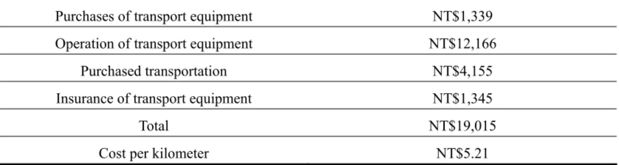 Table 3. Transportation expense per Taiwanese in 2005.                    Unit: NT 