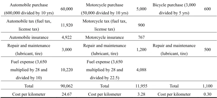 Table 4. The cost of private transportation.                               Unit: NT$ 