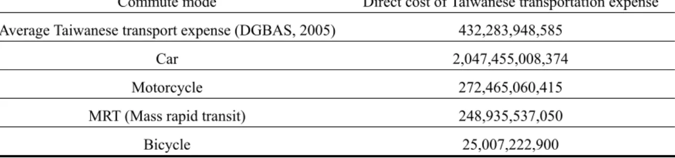 Table 7. Direct cost of different Taiwanese transportation expenses.           Unit: NT$ 