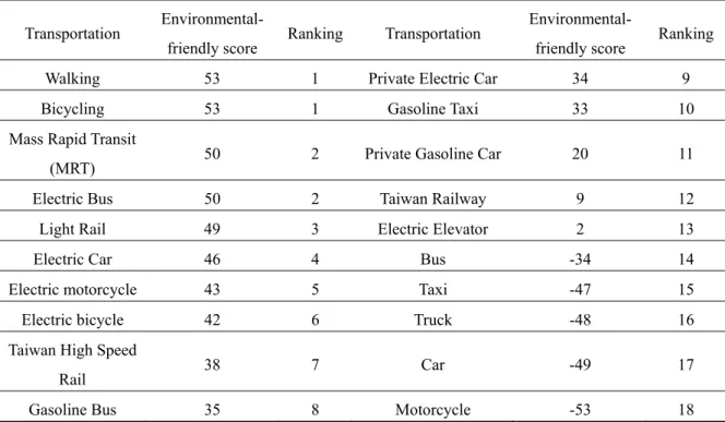 Table 12. Bicycle, the Green Transportation. 