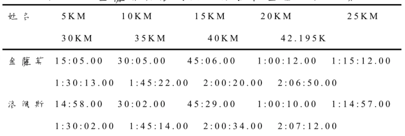 表   2 - 6     1 9 8 8 年 奧 運 會 馬 拉 松 間 段 時 間 （ M a t a   R o s a ）   5 K       1 0 K       1 5 K       2 0 K       2 5 K       3 0 K         3 5 K         4 0 K     全 程   1 7 : 1 0  1 7 : 0 3  1 7 : 1 7     1 7 : 1 6     1 7 : 0 9     1 7 : 1 8     1 7 : 5 