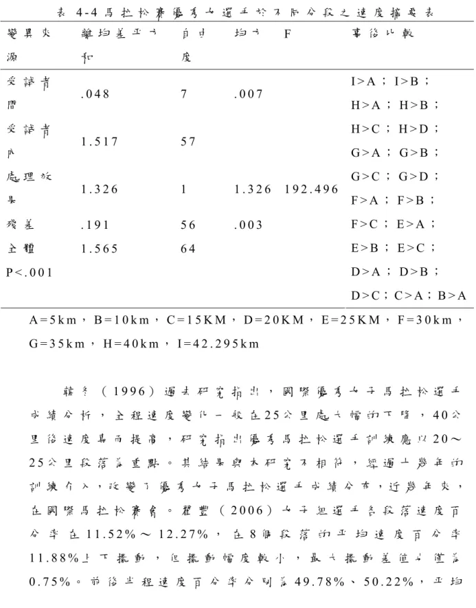 表 4 - 4 馬 拉 松 賽 優 秀 女 選 手 於 不 同 分 段 之 速 度 摘 要 表   變 異 來 源 離 均 差 平 方和 自 由度 均 方   F   事 後 比 較 受 試 者 間 