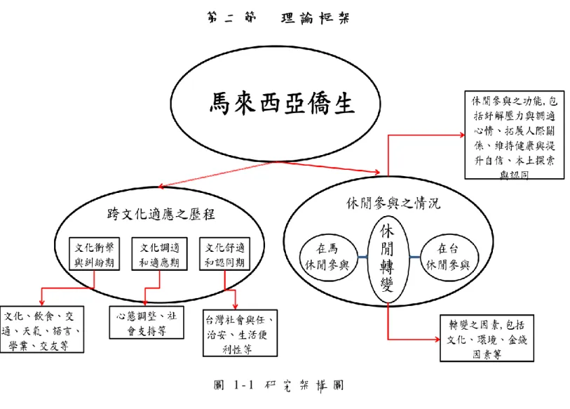 圖 1 - 1   研 究 架 構 圖