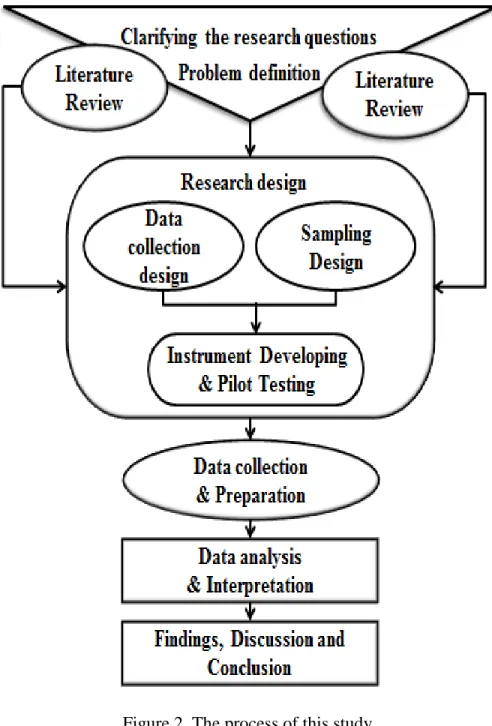 Figure 2. The process of this study 