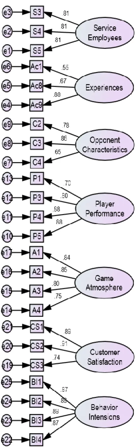 Figure 5. CFA diagrams for the 7 factors with factor loadings  
