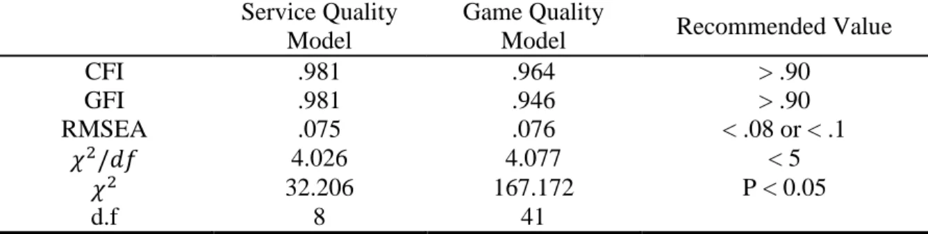 Figure 7. The second-order-factor model for service quality 