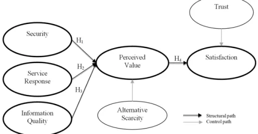 Figure 1. Theoretical model. 