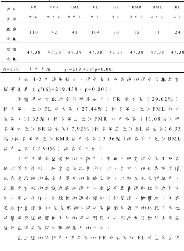 表 4 - 2   2 0 0 9 年 世 界 運 動 會 飛 盤 爭 奪 賽 得 分 區 不 同 區 域 得 分 次 數 的 卡 方 考 驗   得 分 區 域 F R  前 右 F M R   前 中 右 F M L   前 中 左 F L  前 左 B R  後 右 B M R  後 中 右 B M L   後 中 左 B L  後 左 觀 察 次 數 1 1 0  4 2   4 3  1 0 4  3 0   1 5   1 1   2 4   理 論 次 數 4 7 