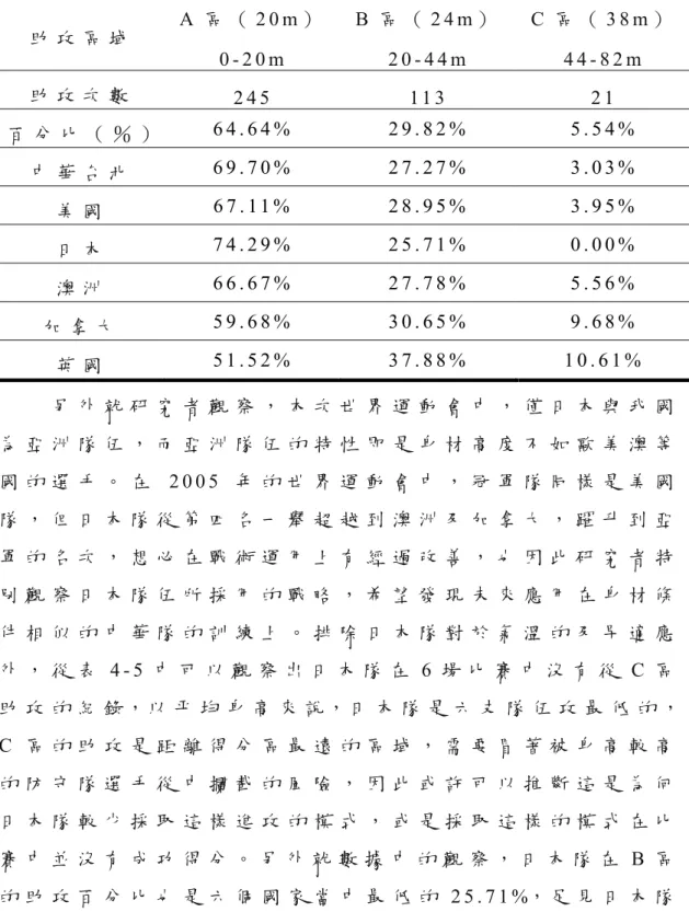 表 4 - 5   2 0 0 9 年 世 界 運 動 會 飛 盤 爭 奪 賽 不 同 區 域 助 攻 百 分 比 與 各 國 數 據 比 較 表   助 攻 區 域 A 區 （ 2 0 m ） 0 - 2 0 m   B 區 （ 2 4 m ）2 0 - 4 4 m   C 區 （ 3 8 m ）4 4 - 8 2 m   助 攻 次 數 2 4 5   1 1 3   2 1   百 分 比 （ ％ ） 6 4 