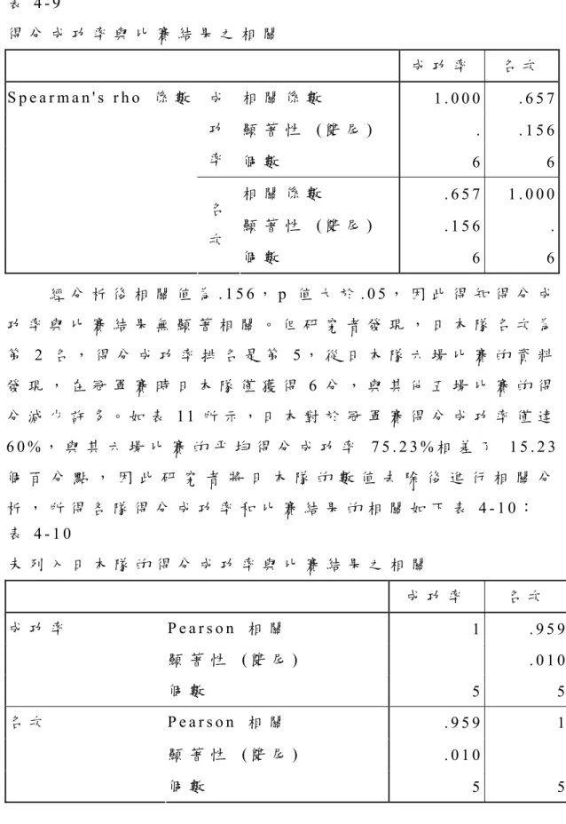 表 4 - 9   得 分 成 功 率 與 比 賽 結 果 之 相 關     成 功 率 名 次 相 關 係 數 1 . 0 0 0   . 6 5 7 顯 著 性   ( 雙 尾 )   
