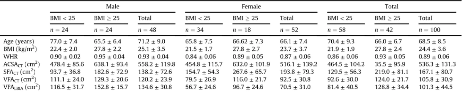 Fig. 1. Regression analysis and scatterplot between VFA LBIA and VFA CT for males and females