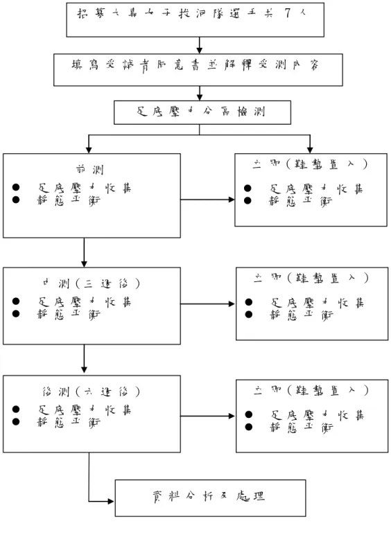 圖 3 - 1     研 究 架 構  中 測 ( 三 週 後 )     足 底 壓 力 收 集     靜 態 平 衡   立 即 ( 鞋 墊 置 入 )     足 底 壓 力 收 集     靜 態 平 衡  資 料 分 析 及 處 理  後 測 ( 六 週 後 )     足 底 壓 力 收 集     靜 態 平 衡  立 即 ( 鞋 墊 置 入 )     足 底 壓 力 收 集     靜 態 平 衡  前 測     足 底 壓 力 收 集     靜 態 平 衡  