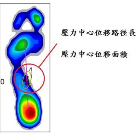 圖 3 - 7 壓 力 中 心 位 移 圖 示  