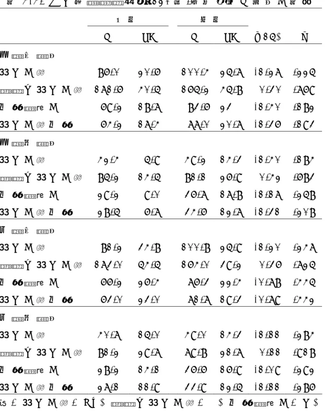 表 4 - 4 .   女 子 柔 道 運 動 員 在 1 2 0 度 / 秒 負 荷 的 下 肢 肌 力 表 現   手 技 足 技   M   S D   M   S D   t ( 1 5 )   p   左 側 伸 膝 肌 最 大 力 矩   8 6 