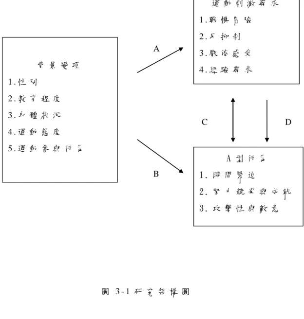圖 3 - 1 研 究 架 構 圖   A ： t 考 驗 、 單 因 子 變 異 數 分 析 、 雪 費 法   B ： t 考 驗 、 單 因 子 變 異 數 分 析 、 雪 費 法   C ： 積 差 相 關   D ： 逐 步 迴 歸   背 景 變 項  1 