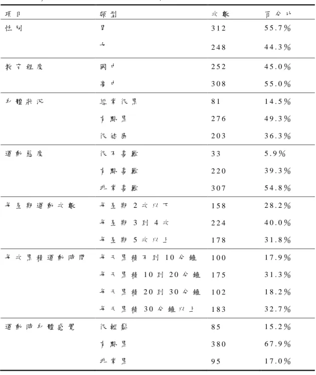 表 4 - 1 青 少 年 背 景 變 項 次 數 分 配 情 形   項 目   類 型   次 數   百 分 比   性 別   男   3 1 2   5 5 . 7 ％   女   2 4 8   4 4 