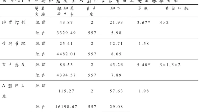 表 4 - 2 1 不 同 運 動 態 度 在 A 型 行 為 各 層 面 之 變 異 數 摘 要 表   變 異 來 源   離 均 差  平 方 和   自 由度   均 方   F 值   事 後 比 較   時 間 控 制   組 間   4 3 